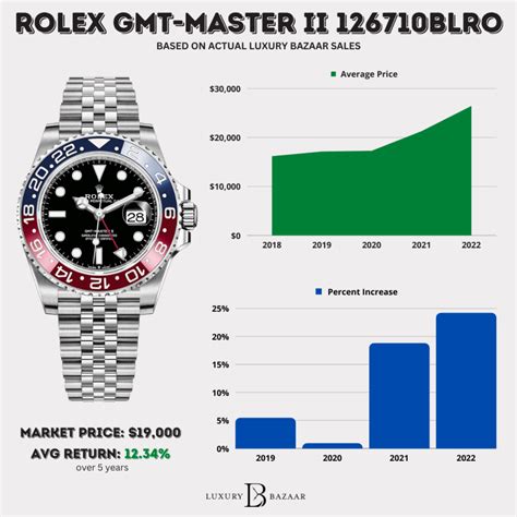 gmt rolex pepsi price|rolex pepsi price chart.